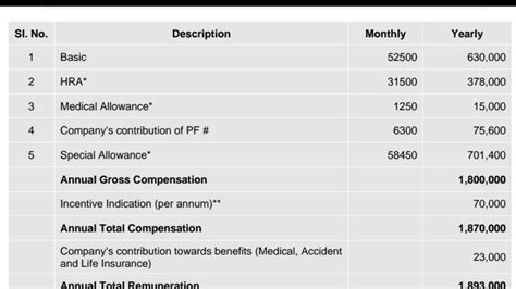 Cognizant Senior Associate Salary: A Comprehensive Guide - Greatsenioryears