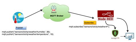 Image result for Arduino DHT11 Node Red