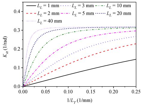 Polarimetric Sensitivity to Torsion in Spun Highly Birefringent Fibers