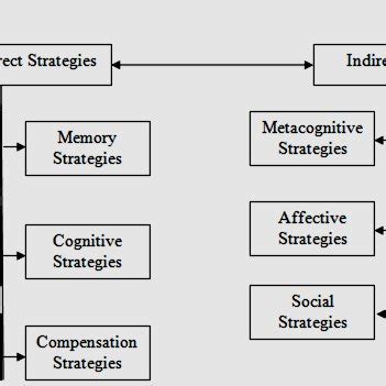 Language Learning Strategies 的图像结果