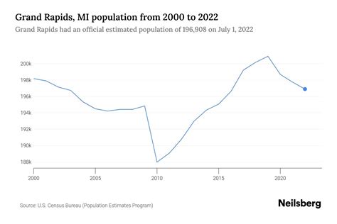 Grand Rapids, MI Population by Year - 2023 Statistics, Facts & Trends ...