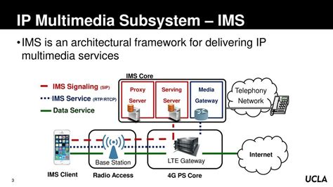 IP Multimedia Subsystem Module Structure Isim 的图像结果