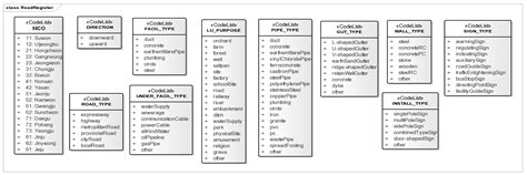 Development of a Conceptual Data Model for 3D Geospatial Road ...