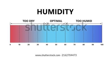 Image result for Humidity Ranges
