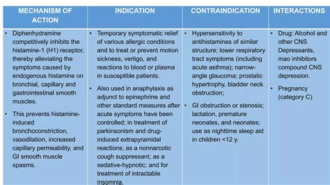 Antihistamine Drugs (Pharmacology) | PPTX