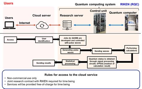 Japanese joint research group launches quantum computing cloud service ...