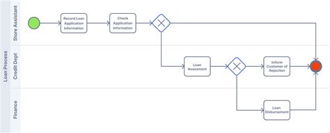 Image result for Simple BPMN Examples