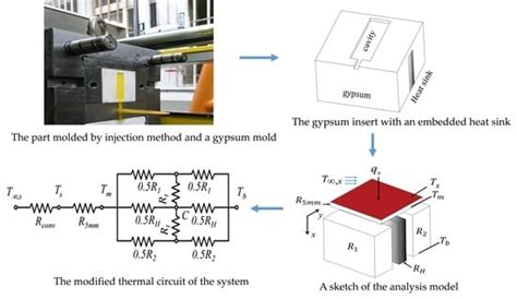 Influence of Heat Sink on the Mold Temperature of Gypsum Mold Used in ...