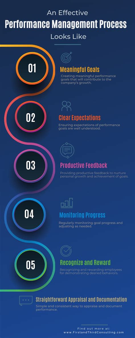 Effective Performance Management 的图像结果