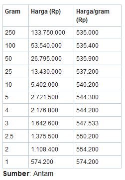 Update Harga Emas Hari Ini: Tren Terkini dan Analisis Investasi