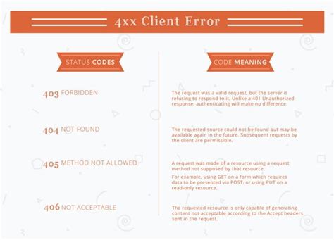 Image result for HTML Error Codes