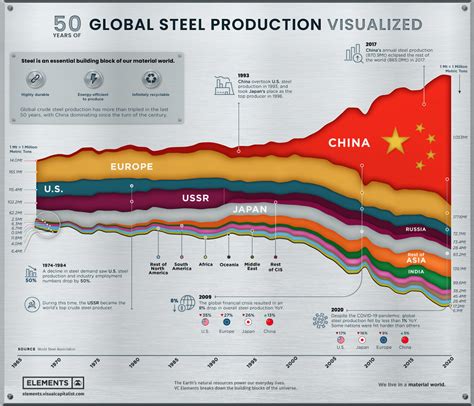 Steel Prices: Short Term Inflation, Long Term Deflation - The Big Picture