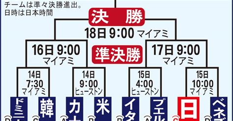 【WBCトーナメント表】日本は15日にベネズエラと準々決勝 勝てば準決勝はプエルトリコ？イタリア？ - サンスポ
