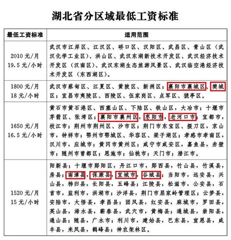 2022襄阳最低工资标准（月份+小时）- 襄阳本地宝