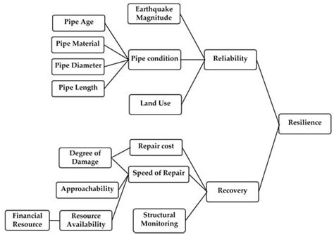 Stormwater Infrastructure Resilience Assessment against Seismic Hazard ...