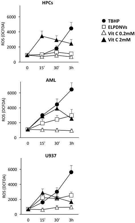 Ex Vivo Anti-Leukemic Effect of Exosome-like Grapefruit-Derived ...