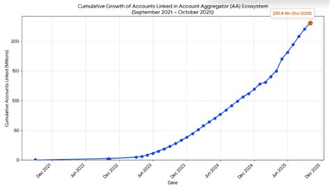 Are you underusing Account Aggregator?