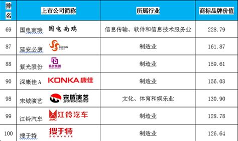 《2019中国沪深上市公司商标品牌价值排行榜》分析报告数据面面观 - 学院动态 - 人大商学院 | RMBS