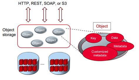 Local Storage to Object Storage 的图像结果