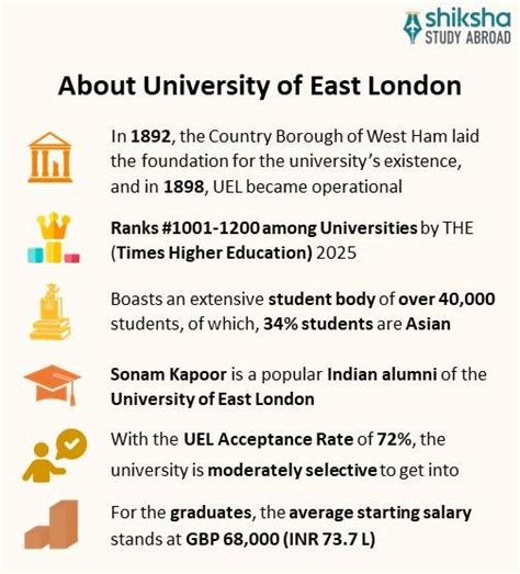 University of East London (UEL): Rankings, Courses, Fees, Reviews