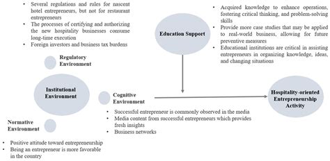 The Relationship between Institutional Environments and Thai ...