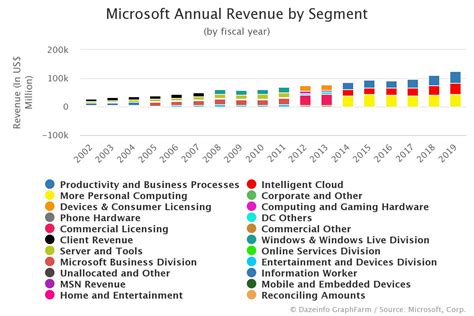 Microsoft Annual Revenue by Segment: FY 2002 - 2021 - Dazeinfo