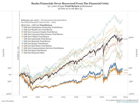 Sector Performance Chart 的图像结果