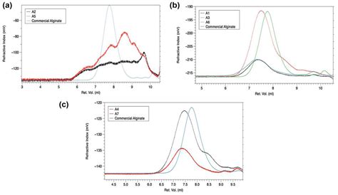 Microwave Assisted Extraction of Raw Alginate as a Sustainable and Cost ...