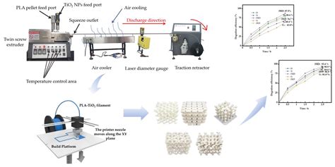 Preparation and Performance of 3D-Printed TiO2-Supported TPMS ...