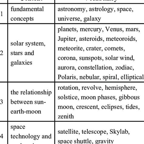Image result for Science Terminology