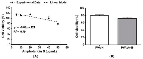 A Functional Wound Dressing as a Potential Treatment for Cutaneous ...