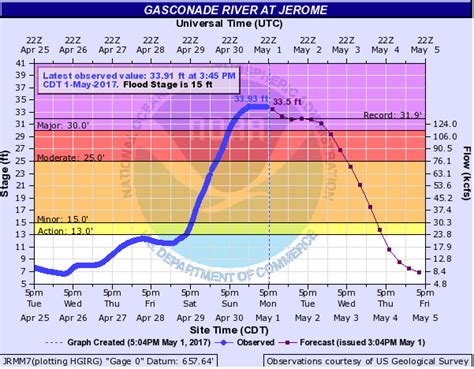Historic Flooding Event -- 28-30 April 2017