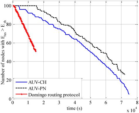 A Distributed Data-Gathering Protocol Using AUV in Underwater Sensor ...