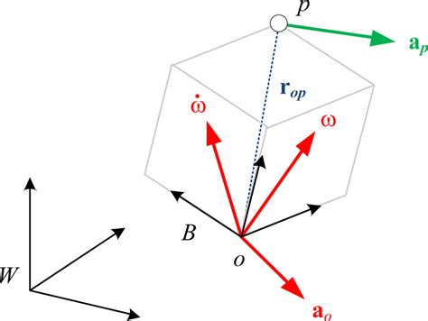 State Derivation of a 12-Axis Gyroscope-Free Inertial Measurement Unit