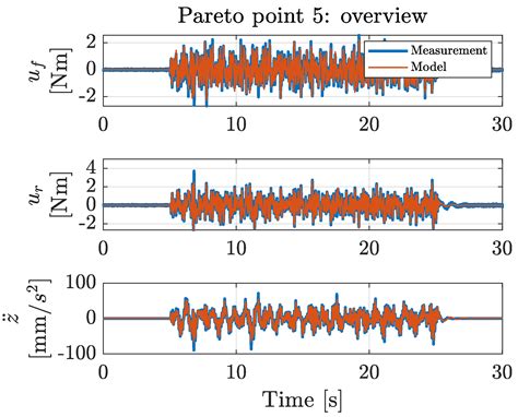 Optimal Hardware and Control Co-Design Applied to an Active Car ...