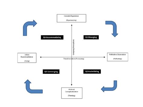 Image result for Kolb Learning Theory Example