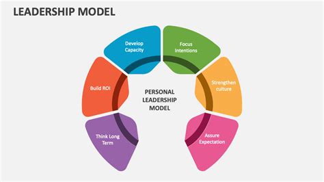 Leadership Model 的图像结果