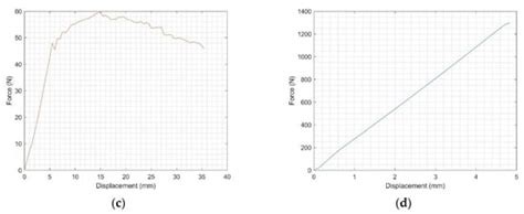 Characterization of Mode I and Mode II Interlaminar Fracture Toughness ...