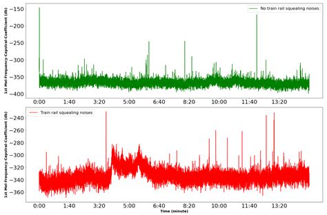 The Importance of Context Awareness in Acoustics-Based Automated ...