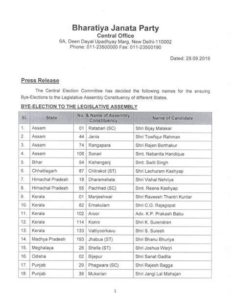 BJP announces candidates list for bypolls to 32 assembly seats - India ...