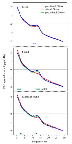 Effectiveness of Visual vs. Acoustic Closed-Loop Stimulation on EEG ...