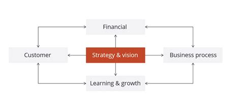 Balanced Scorecard Examples for Non Profits 的图像结果