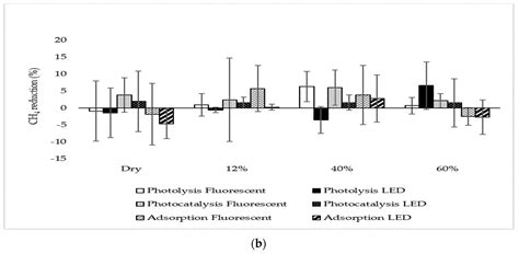 Effects of UV-A Light Treatment on Ammonia, Hydrogen Sulfide ...
