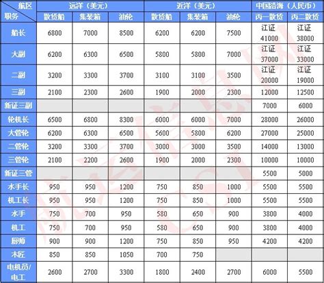 4地上调最低工资标准：上海9连涨 多地年内或跟进