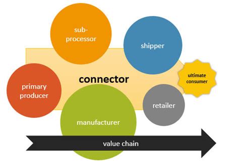 Reconfiguring Value Chain 的图像结果
