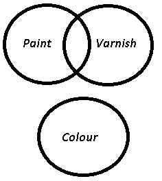 [Solved] Statements No colour is a paint. No colour is a varnish ...