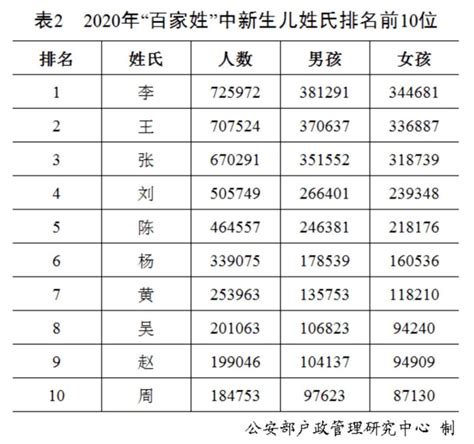 上海最新“百家姓”公布，看看你的姓排第几？