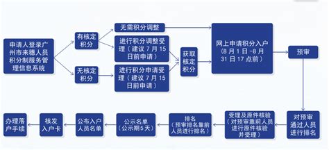 2021年度广州市积分制入户办事指南