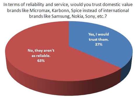 Local budget phone and tablet brands considered less reliable: poll reveals