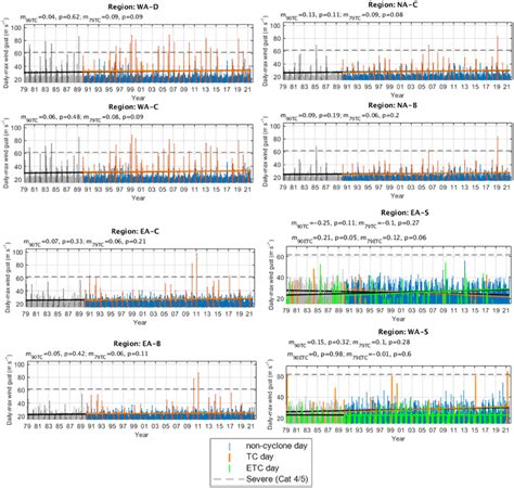 As in Fig. 3 but for the calibrated ERA5 reanalysis. As this data ...